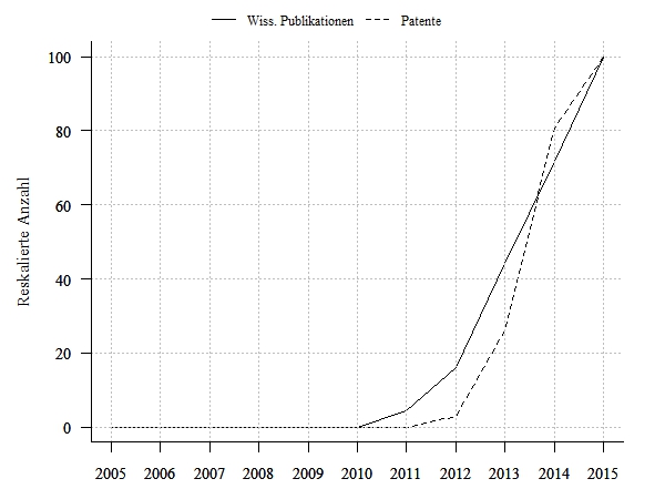 Wissenschaftliche Publikationen und Patentanmeldungen