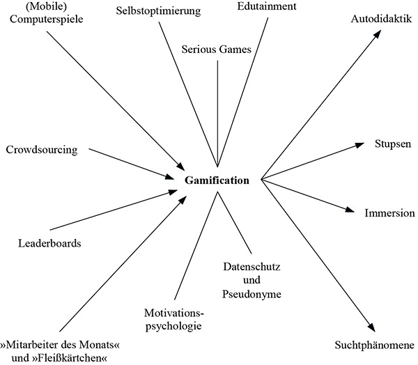 Netzwerkartige Verortung des Themenfeldes
