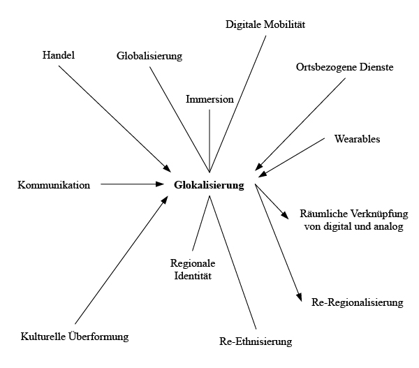 Netzwerkartige Verortung des Themenfeldes