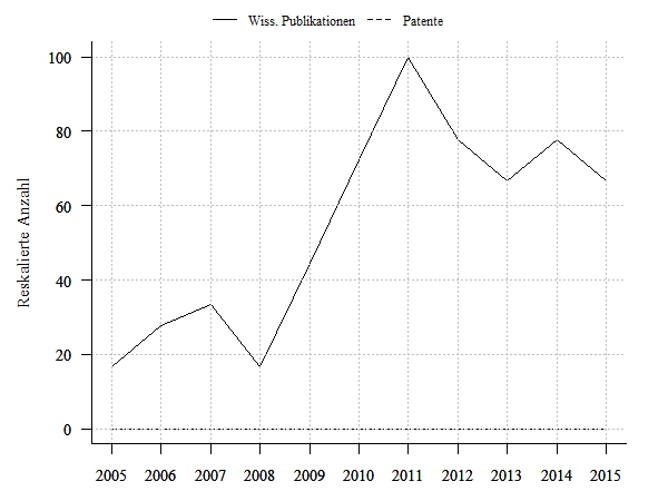 Wissenschaftliche Publikationen und Patentanmeldungen