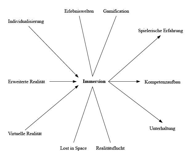 Netzwerkartige Verortung des Themenfeldes