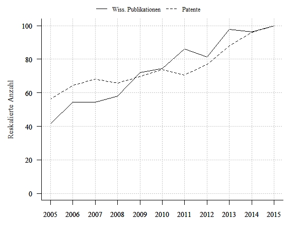 Wissenschaftliche Publikationen und Patentanmeldungen