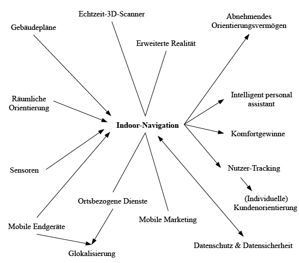 Netzwerkartige Verortung des Themenfeldes