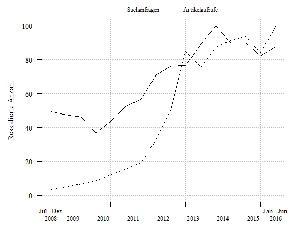Suchanfragen und Zugriffe auf Wikipedia-Artikel