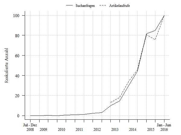 Suchanfragen und Zugriffe auf Wikipedia-Artikel