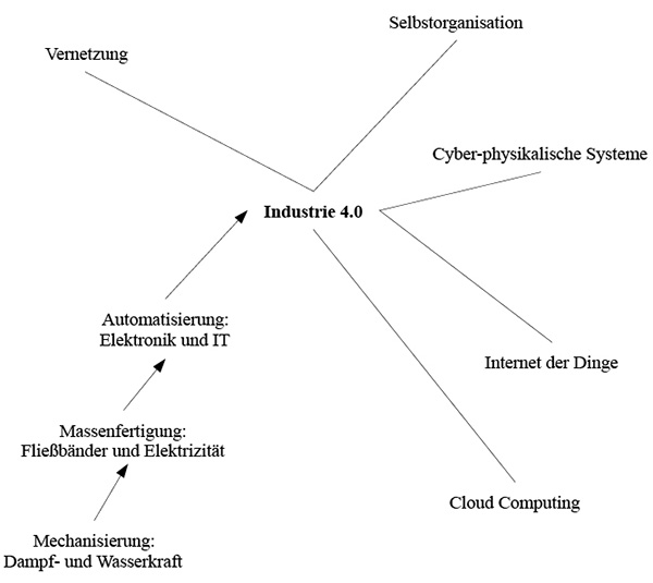 Netzwerkartige Verortung des Themenfeldes