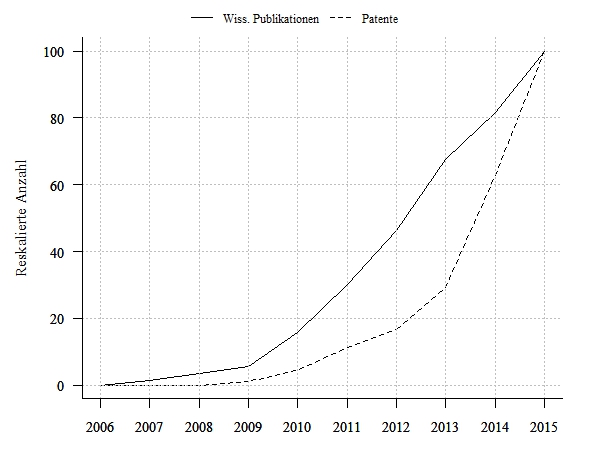 Wissenschaftliche Publikationen und Patentanmeldungen