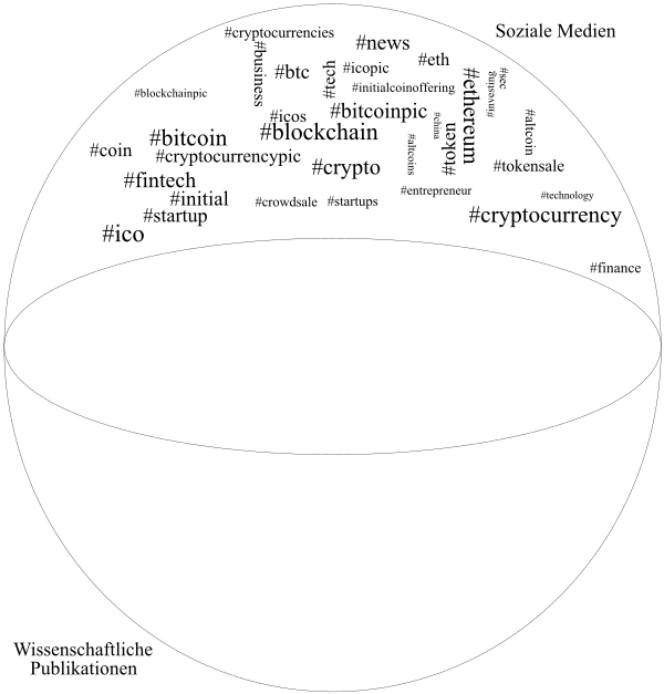 Gesellschaftliche und wissenschaftliche Verortung für den Begriff »initial coin offering«