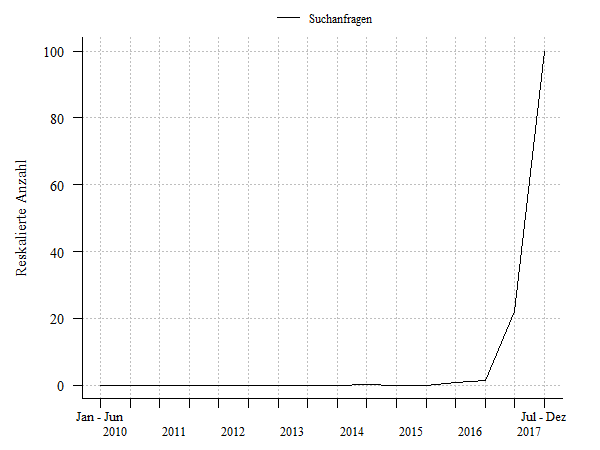 Suchanfragen für den Begriff »initial coin offering«