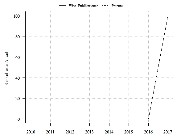Wissenschaftliche Publikationen und Patentanmeldungen