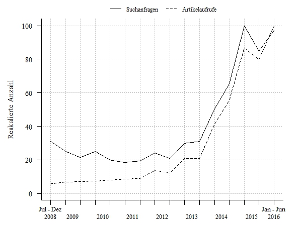 Suchanfragen und Zugriffe auf Wikipedia-Artikel