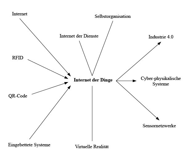 Netzwerkartige Verortung des Themenfeldes