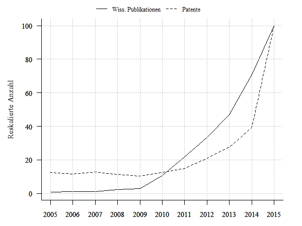 Wissenschaftliche Publikationen und Patentanmeldungen