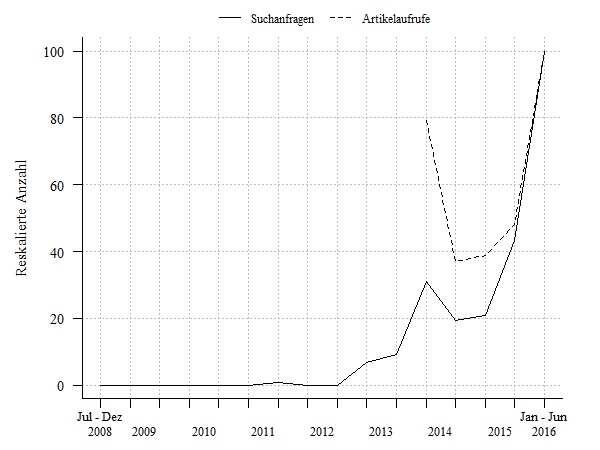 Suchanfragen und Zugriffe auf Wikipedia-Artikel