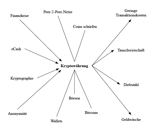 Netzwerkartige Verortung des Themenfeldes