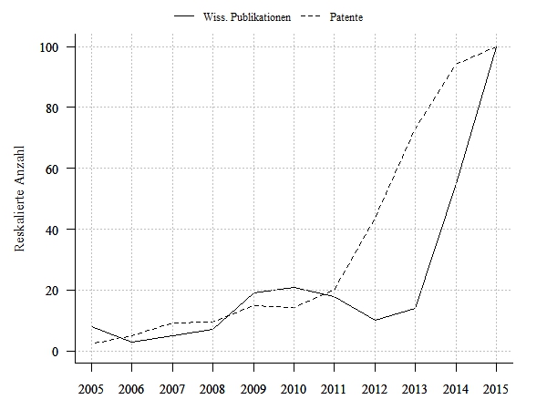 Wissenschaftliche Publikationen und Patentanmeldungen