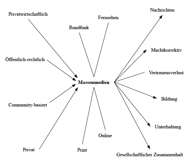 Netzwerkartige Verortung des Themenfeldes