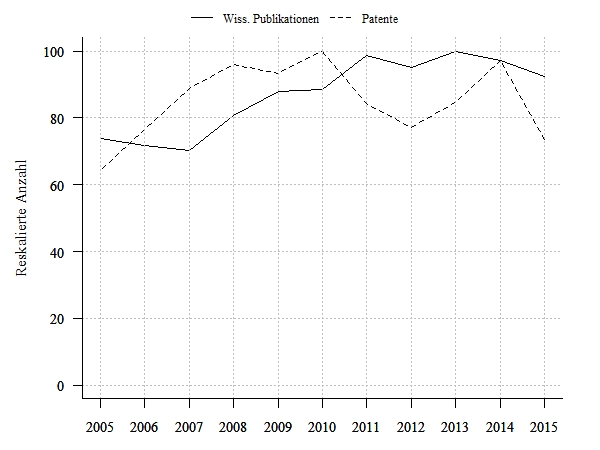 Wissenschaftliche Publikationen und Patentanmeldungen