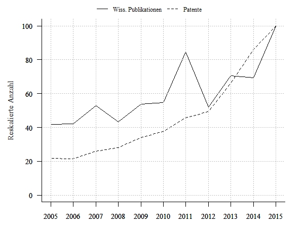 Wissenschaftliche Publikationen und Patentanmeldungen