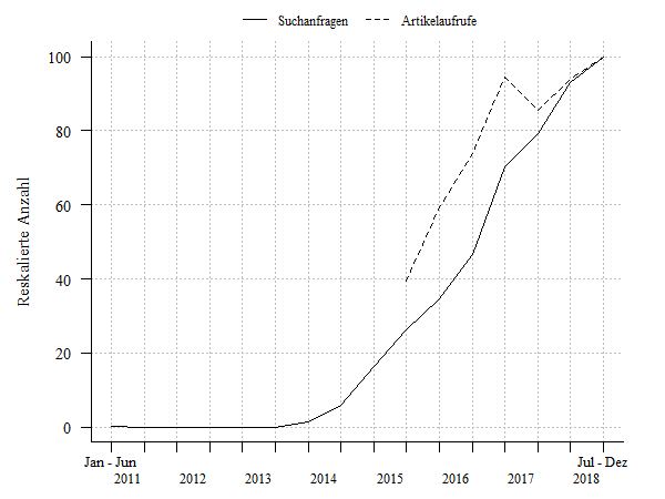 Suchanfragen und Zugriffe auf Wikipedia-Artikel
