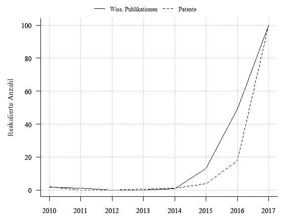 Wissenschaftliche Publikationen und Patentanmeldungen
