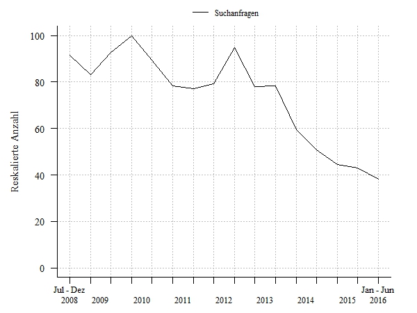 Suchanfragen Mikroengagement
