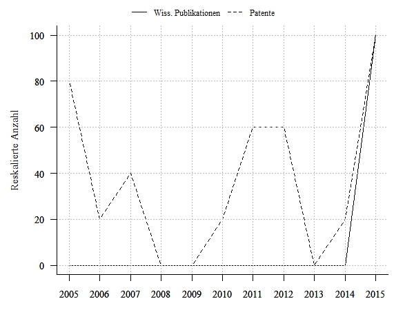 Wissenschaftliche Publikationen und Patentanmeldungen