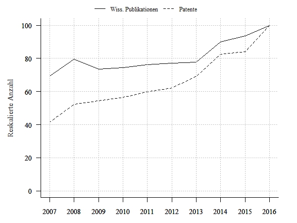 Wissenschaftliche Publikationen und Patentanmeldungen