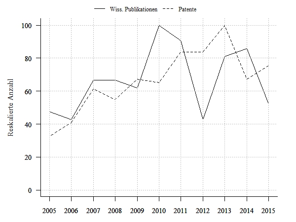 Wissenschaftliche Publikationen und Patentanmeldungen