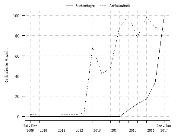 Suchanfragen für »Plattformökonomie« und Zugriffe auf Wikipedia-Artikel für »Sharing Economy«