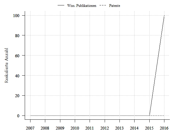 Wissenschaftliche Publikationen und Patentanmeldungen