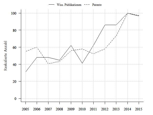 Wissenschaftliche Publikationen und Patentanmeldungen