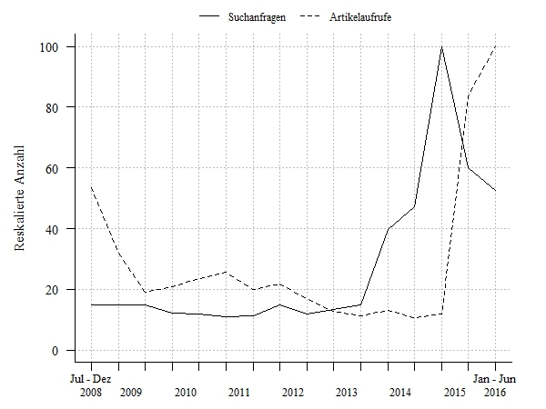 Suchanfragen und Zugriffe auf Wikipedia-Artikel