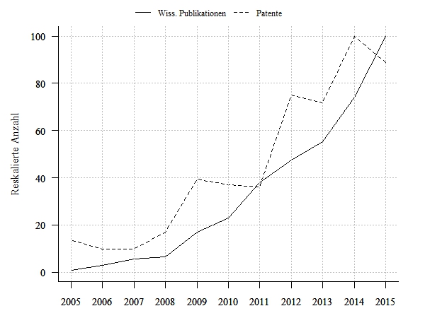Wissenschaftliche Publikationen und Patentanmeldungen