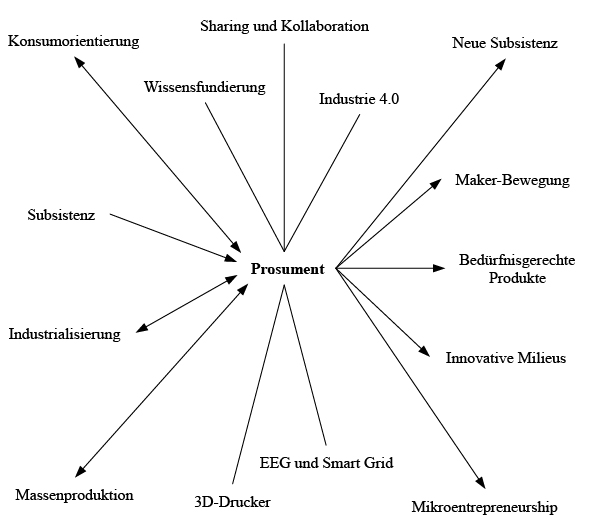 Netzwerkartige Verortung des Themenfeldes