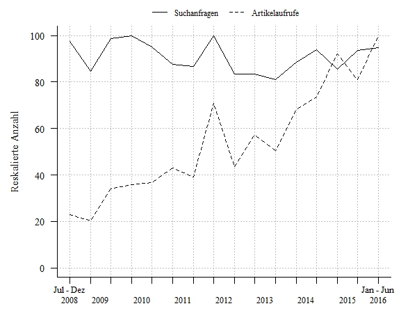 Suchanfragen und Zugriffe auf Wikipedia-Artikel