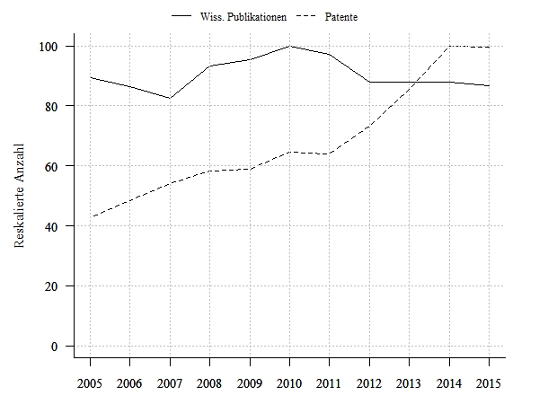 Wissenschaftliche Publikationen und Patentanmeldungen