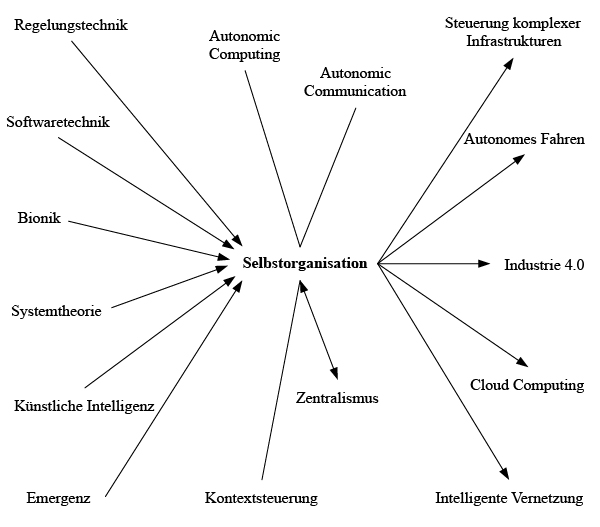 Netzwerkartige Verortung des Themenfeldes