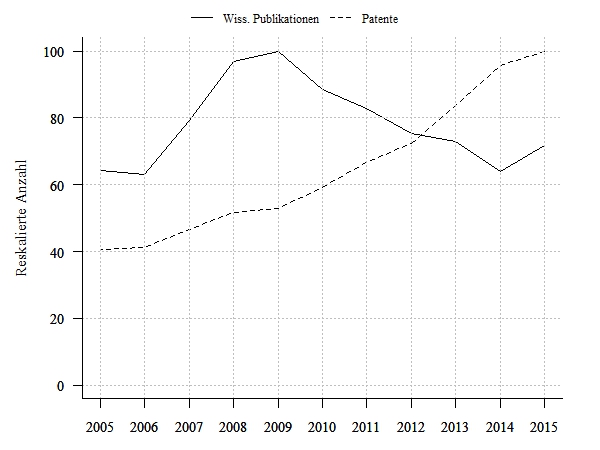 Wissenschaftliche Publikationen und Patentanmeldungen