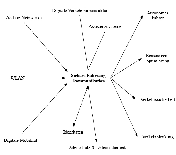 Netzwerkartige Verortung des Themenfeldes