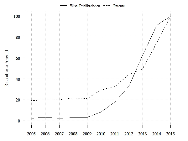 Wissenschaftliche Publikationen und Patentanmeldungen