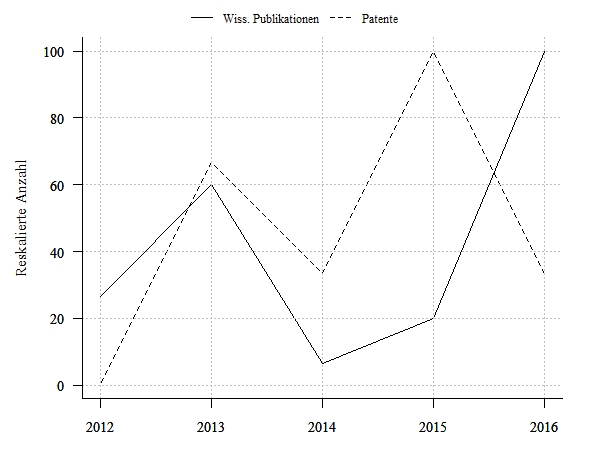Wissenschaftliche Publikationen und Patentanmeldungen
