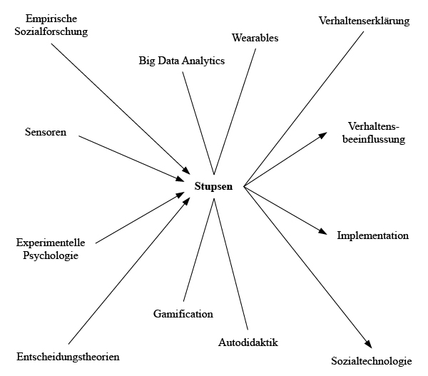 Netzwerkartige Verortung des Themenfeldes