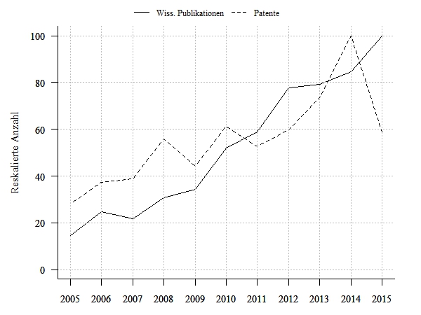 Wissenschaftliche Publikationen und Patentanmeldungen