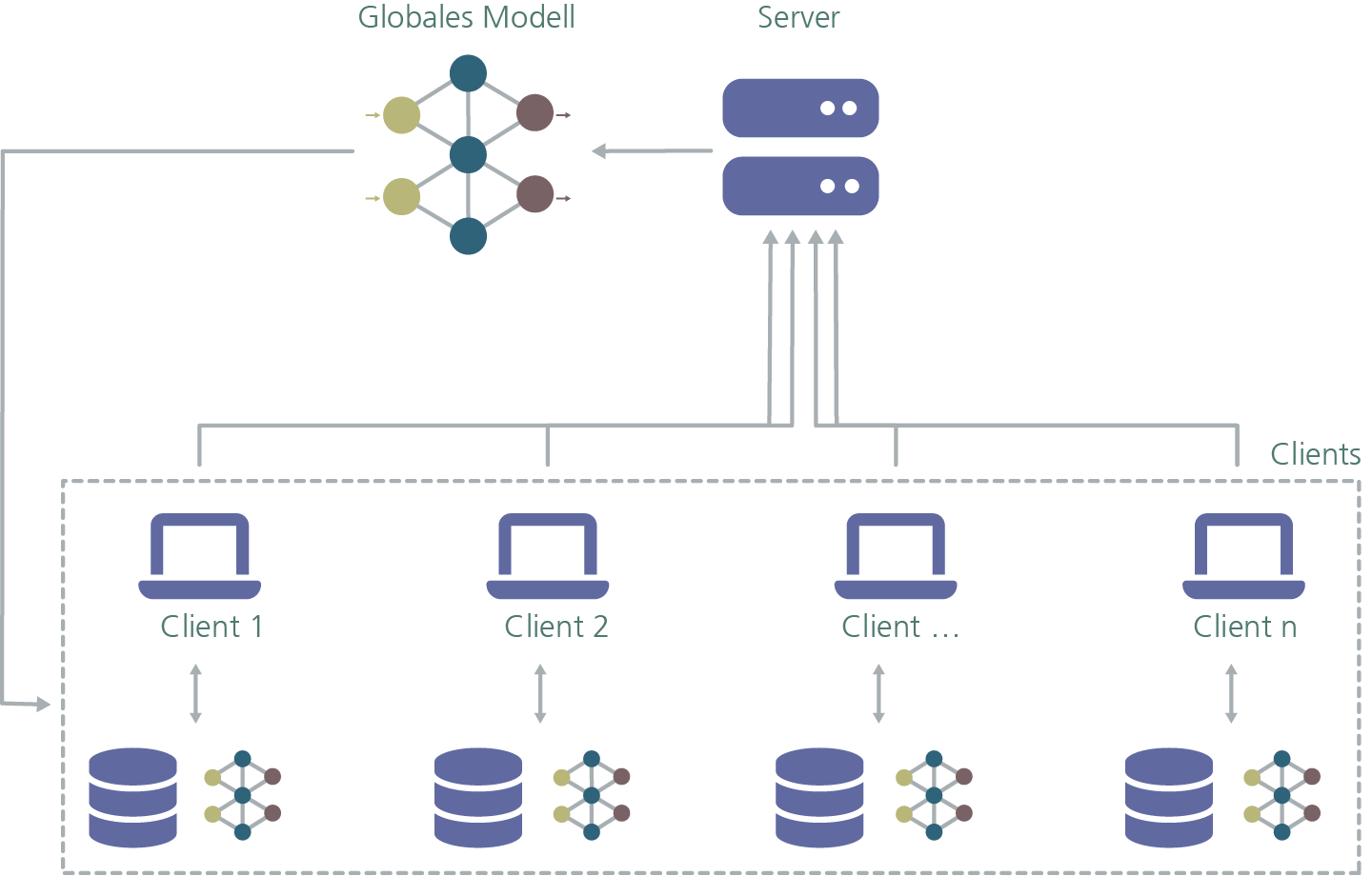 Schaubild der Architektur von federated Learning mit den Entitäten Globales Modell, Server und Client 1 bis Client n