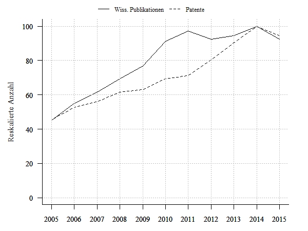 Wissenschaftliche Publikationen und Patentanmeldungen