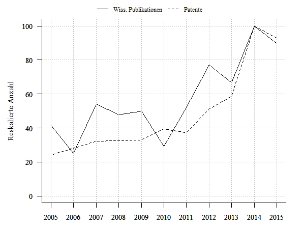 Wissenschaftliche Publikationen und Patentanmeldungen