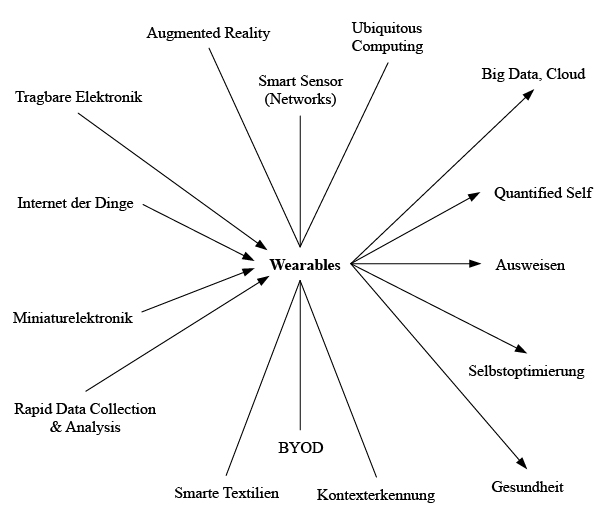 Netzwerkartige Verortung des Themenfeldes