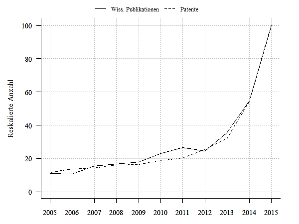 Wissenschaftliche Publikationen und Patentanmeldungen