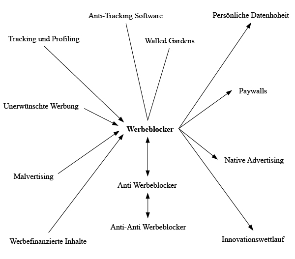 Netzwerkartige Verortung des Themenfeldes